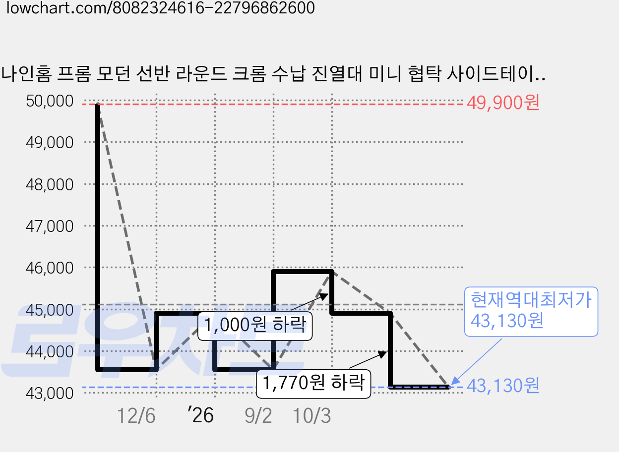 나인홈 프롬 모던 선반 라운드 크롬 수납 진열대 미니 협탁 사이드테이블 2단, 크롬화이트 가격 변동 차트, 현재가 43,130원, 역대최저가