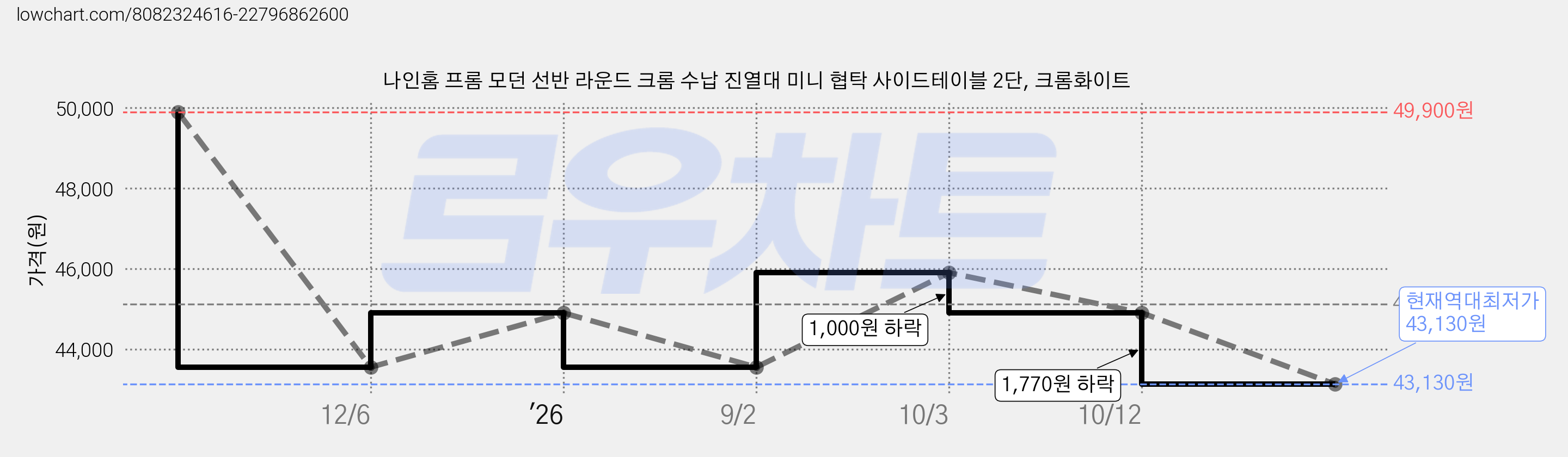 나인홈 프롬 모던 선반 라운드 크롬 수납 진열대 미니 협탁 사이드테이블 2단, 크롬화이트 가격 변동 차트, 현재가 43,130원, 역대최저가