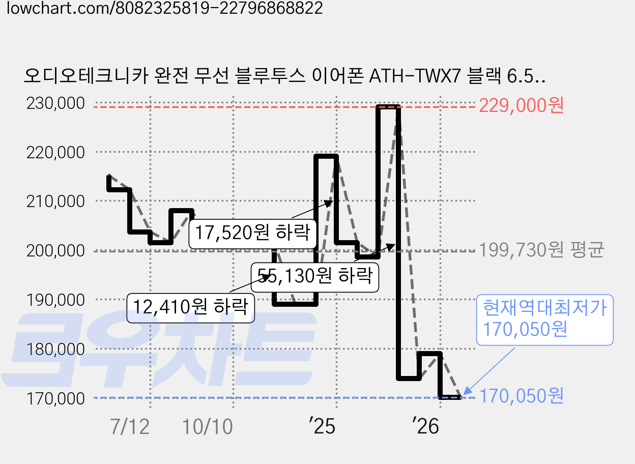 오디오테크니카 완전 무선 블루투스 이어폰 ATH-TWX7 블랙 6.5시간 방수가능 가격 변동 차트, 현재가 170,050원, 역대최저가