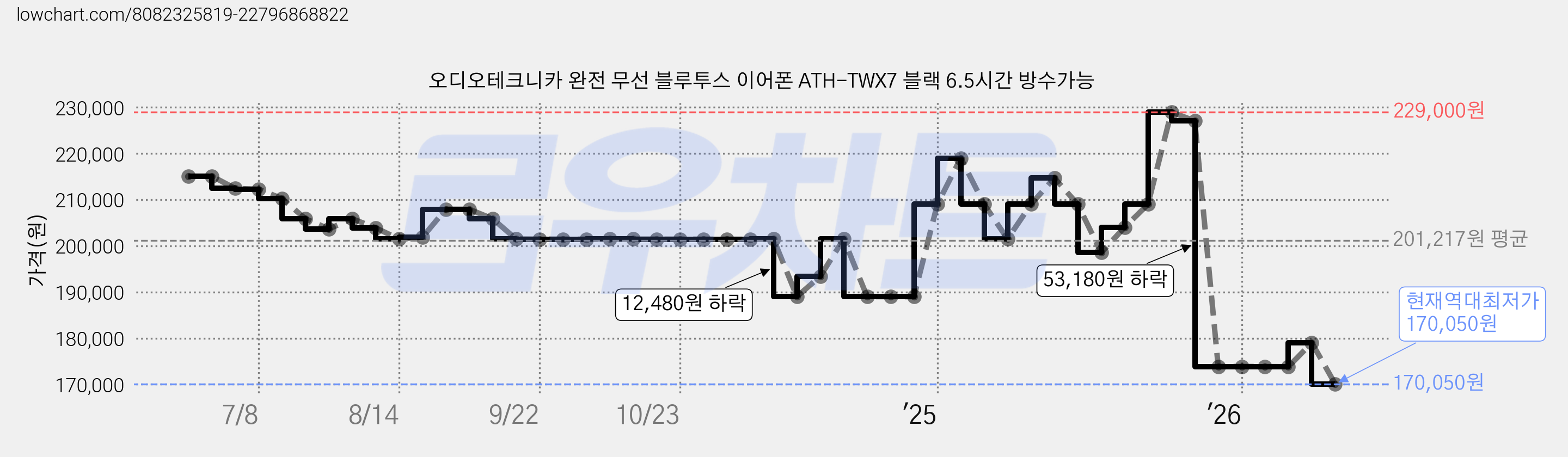 오디오테크니카 완전 무선 블루투스 이어폰 ATH-TWX7 블랙 6.5시간 방수가능 가격 변동 차트, 현재가 170,050원, 역대최저가