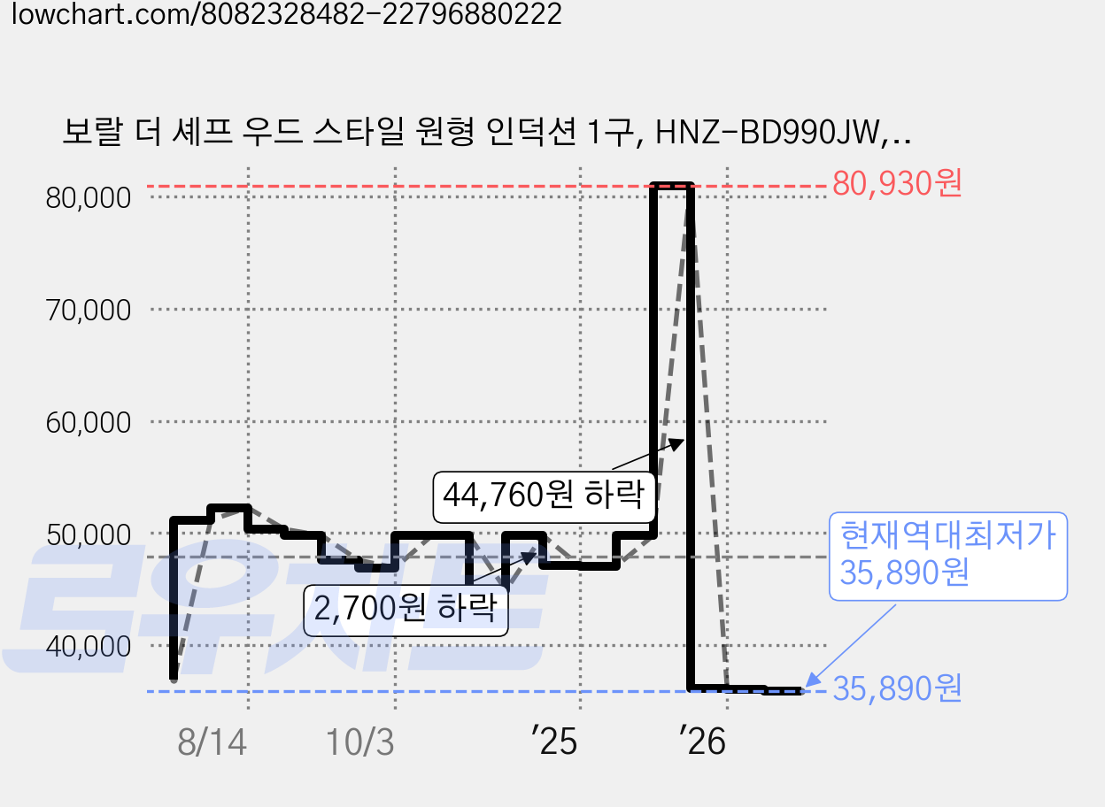 보랄 더 셰프 우드 스타일 원형 인덕션 1구, HNZ-BD990JW, 일반형 가격 변동 차트, 현재가 35,890원, 역대최저가