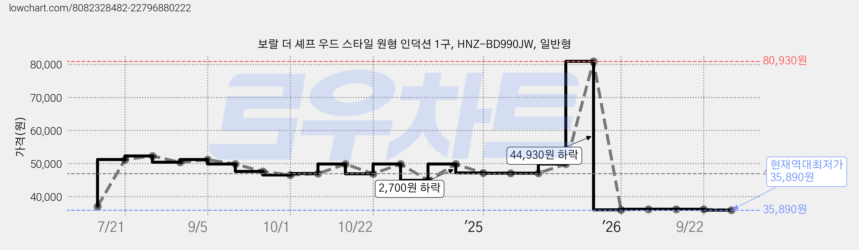 보랄 더 셰프 우드 스타일 원형 인덕션 1구, HNZ-BD990JW, 일반형 가격 변동 차트, 현재가 35,890원, 역대최저가