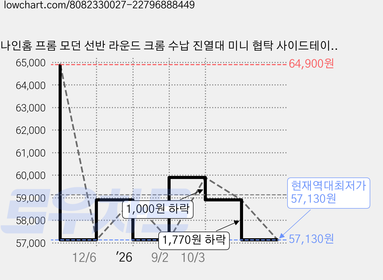 나인홈 프롬 모던 선반 라운드 크롬 수납 진열대 미니 협탁 사이드테이블 3단, 크롬화이트 가격 변동 차트, 현재가 57,130원, 역대최저가
