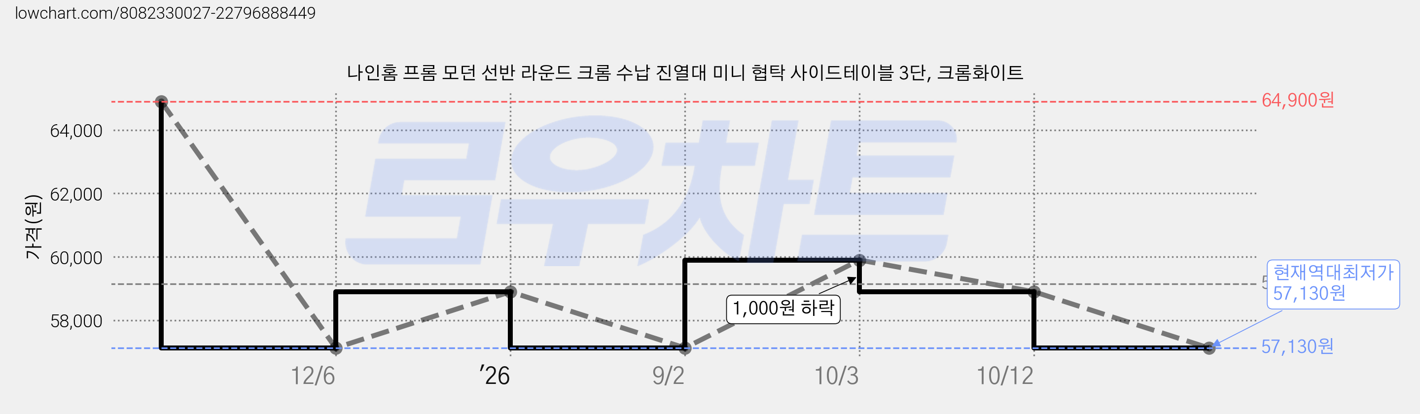 나인홈 프롬 모던 선반 라운드 크롬 수납 진열대 미니 협탁 사이드테이블 3단, 크롬화이트 가격 변동 차트, 현재가 57,130원, 역대최저가