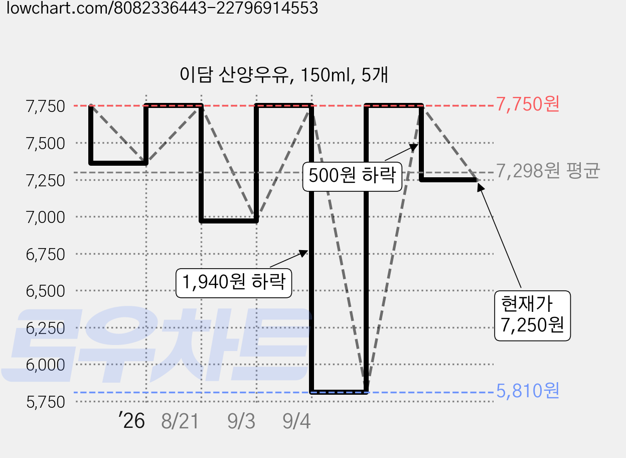 이담 산양우유, 150ml, 5개 가격 변동 차트, 현재가 7,250원, 관측 최저가 5,810원