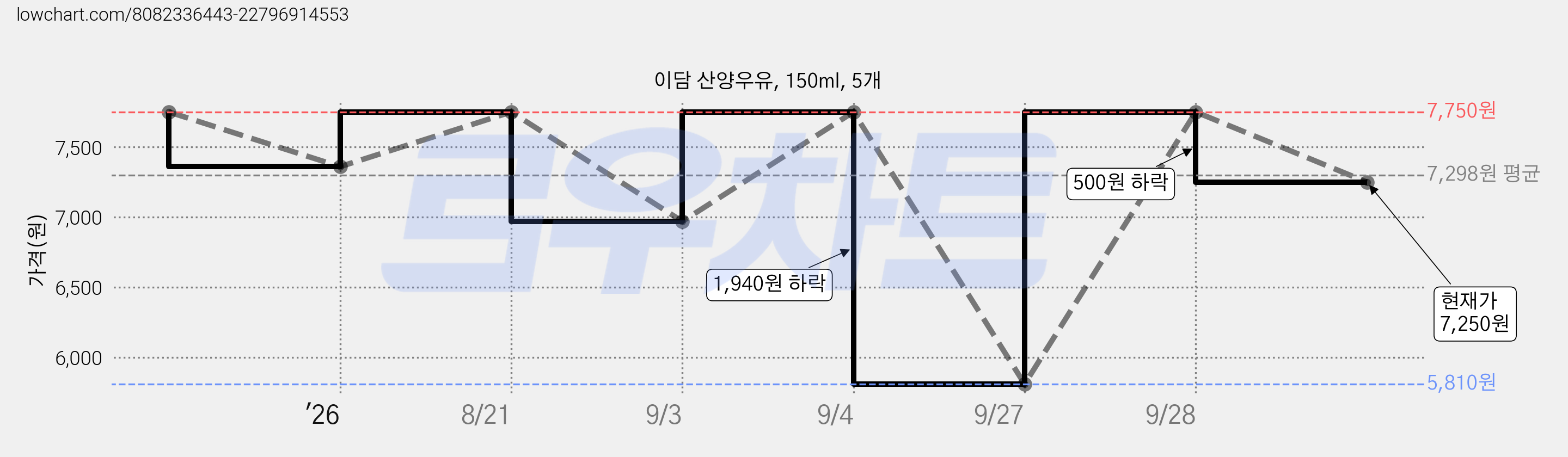 이담 산양우유, 150ml, 5개 가격 변동 차트, 현재가 7,250원, 관측 최저가 5,810원