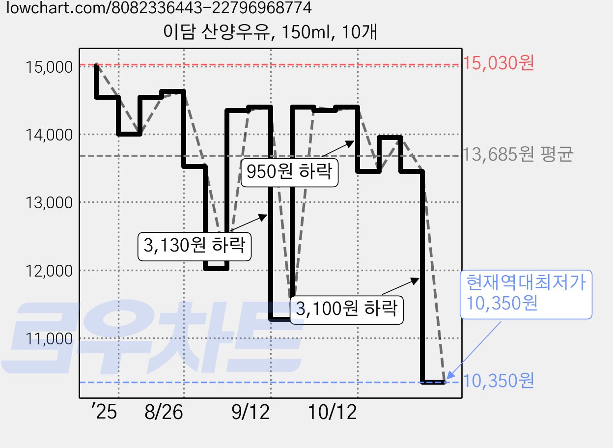 이담 산양우유, 150ml, 10개 가격 변동 차트, 현재가 10,350원, 역대최저가