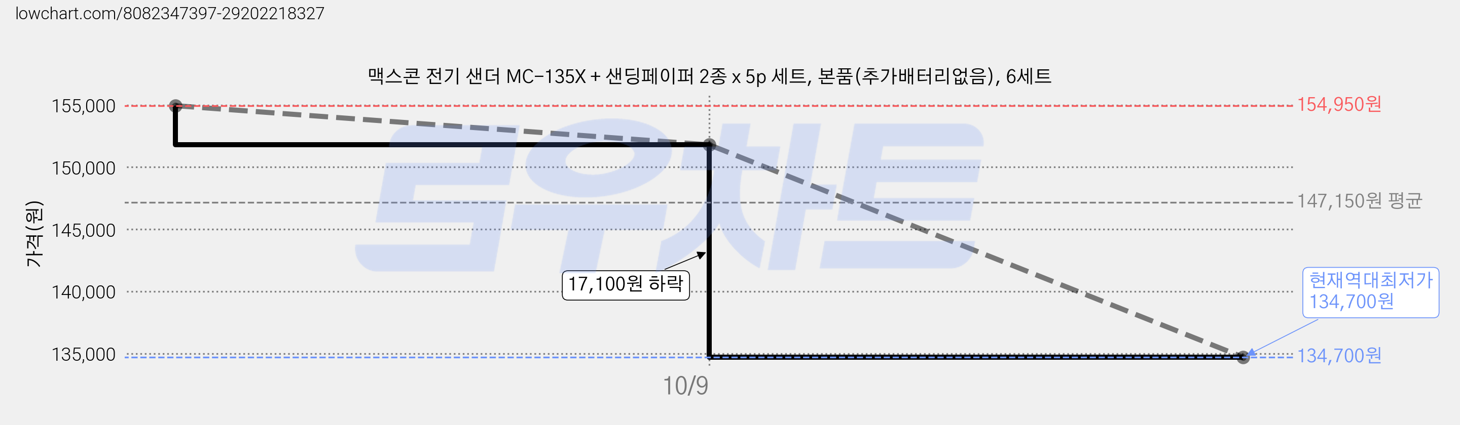 맥스콘 전기 샌더 MC-135X + 샌딩페이퍼 2종 x 5p 세트, 본품(추가배터리없음), 6세트 가격 변동 차트, 현재가 134,700원, 역대최저가