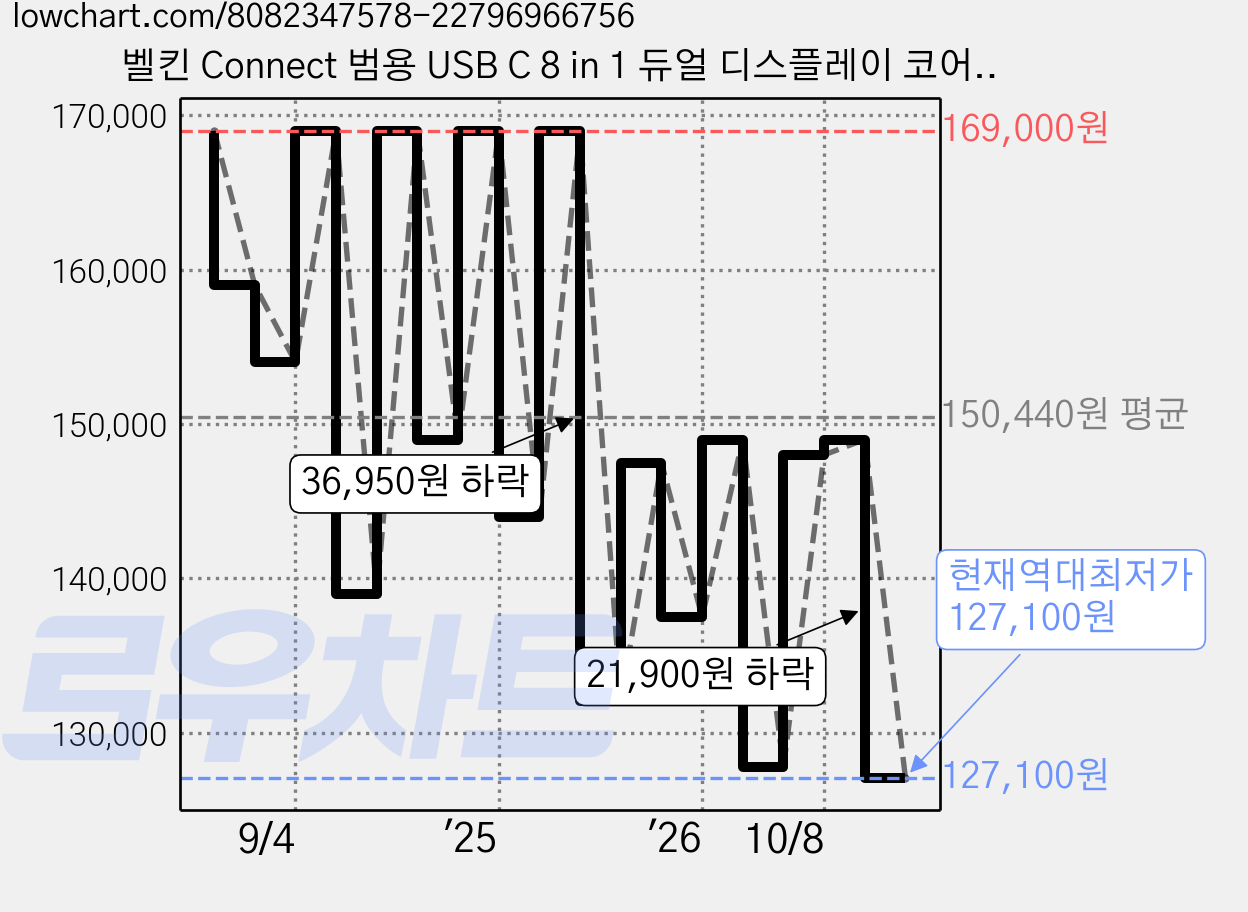 벨킨 Connect 범용 USB C 8 in 1 듀얼 디스플레이 코어 허브 INC015bt, 실버그레이, 1개 가격 변동 차트, 현재가 127,100원, 역대최저가