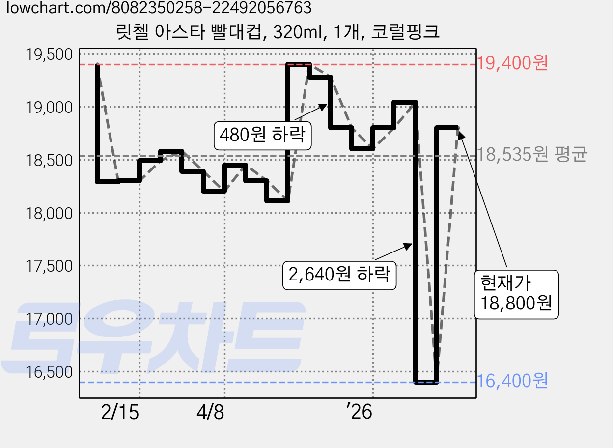 릿첼 아스타 빨대컵, 320ml, 1개, 코럴핑크 가격 변동 차트, 현재가 18,800원, 관측 최저가 16,400원