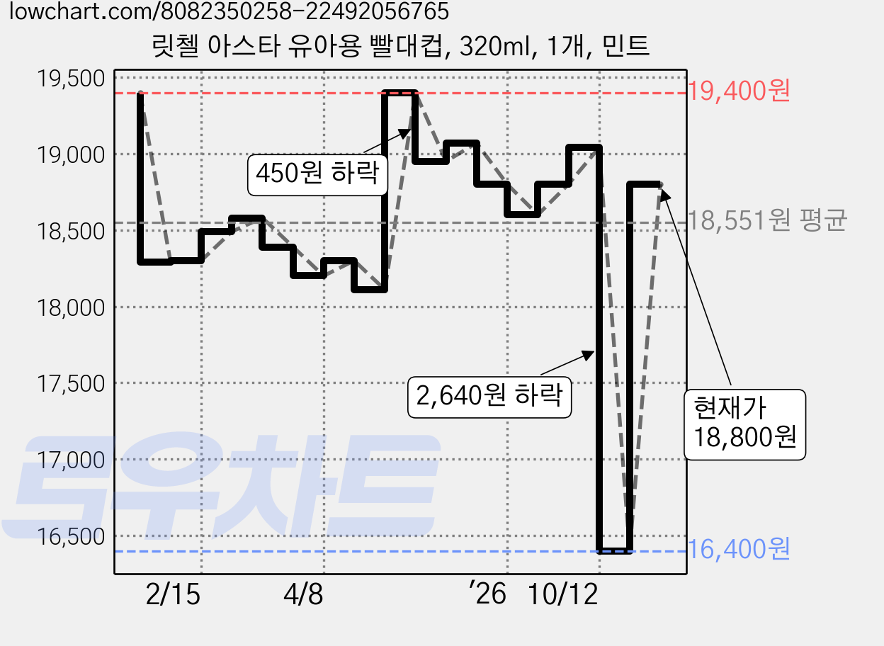 릿첼 아스타 유아용 빨대컵, 320ml, 1개, 민트 가격 변동 차트, 현재가 18,800원, 관측 최저가 16,400원