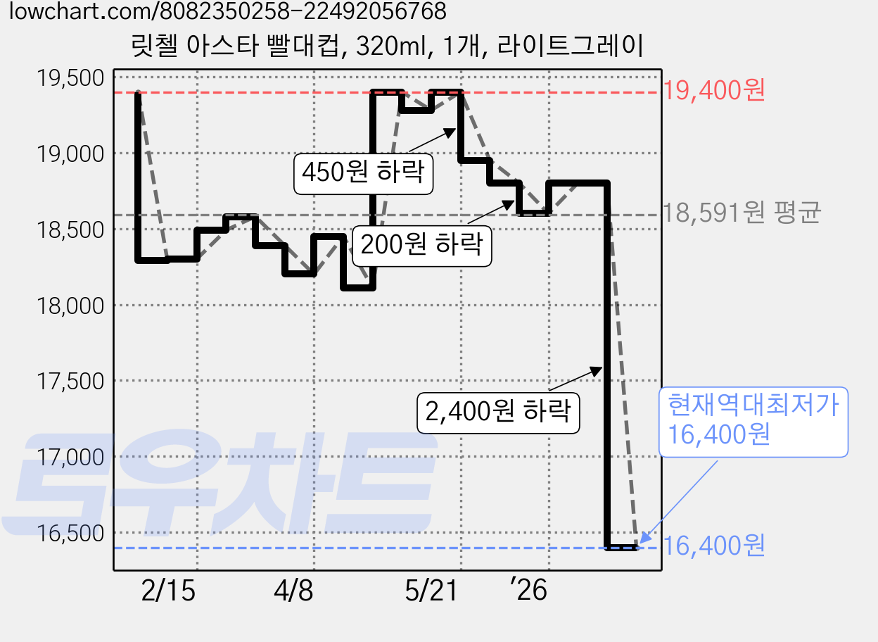 릿첼 아스타 빨대컵, 320ml, 1개, 라이트그레이 가격 변동 차트, 현재가 16,400원, 역대최저가