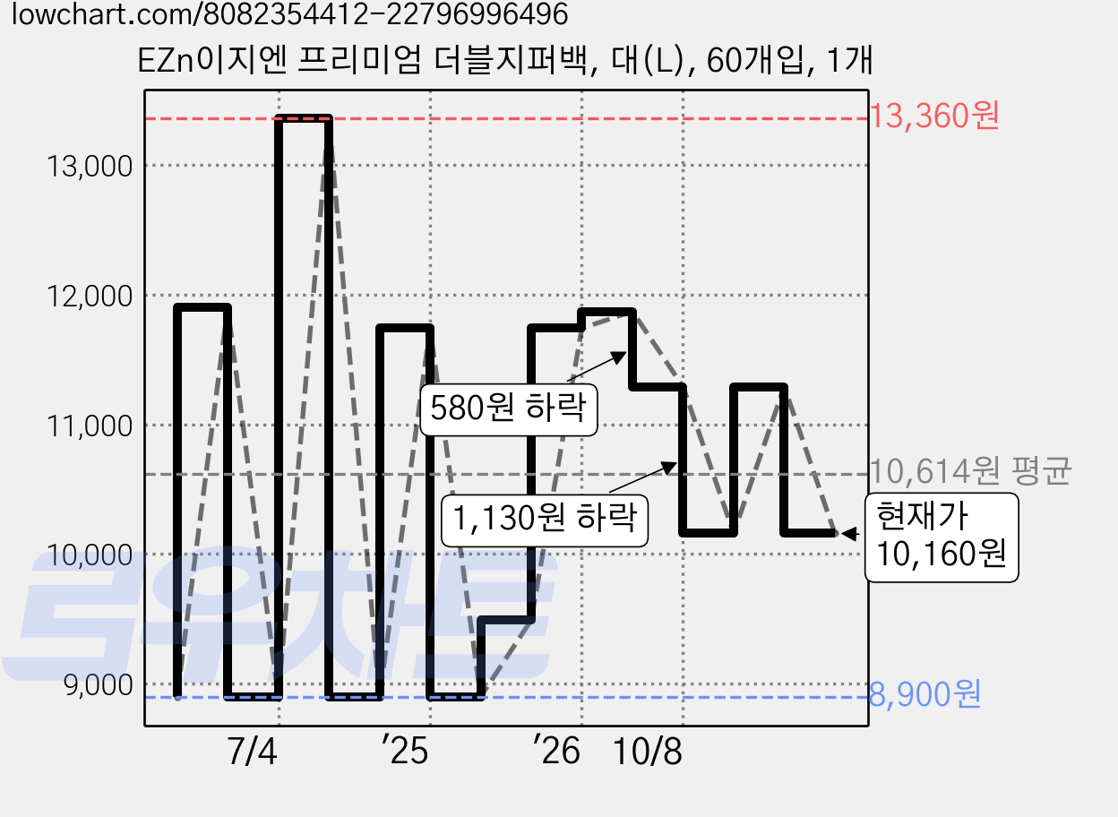 EZn이지엔 프리미엄 더블지퍼백, 대(L), 60개입, 1개 가격 변동 차트, 현재가 10,160원, 관측 최저가 8,900원