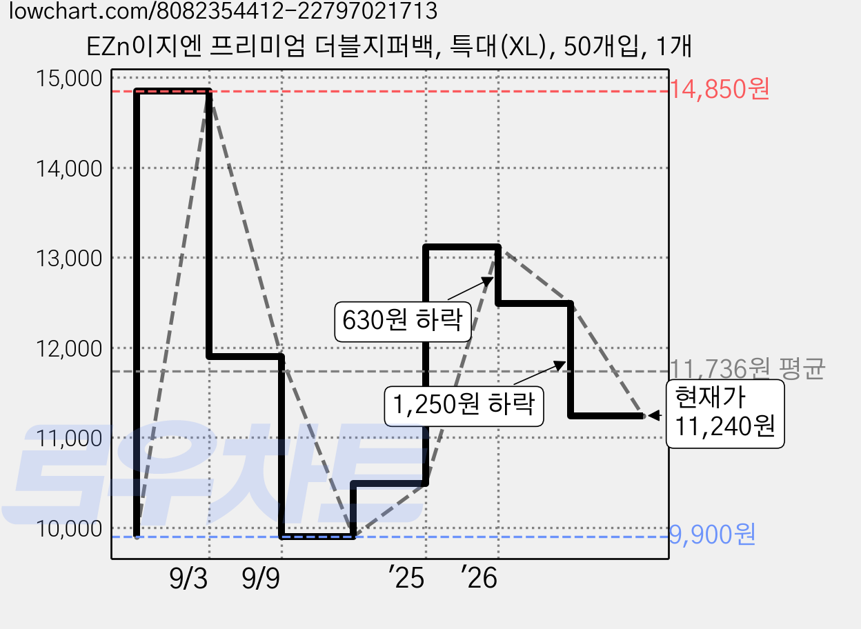 EZn이지엔 프리미엄 더블지퍼백, 특대(XL), 50개입, 1개 가격 변동 차트, 현재가 11,240원, 관측 최저가 9,900원