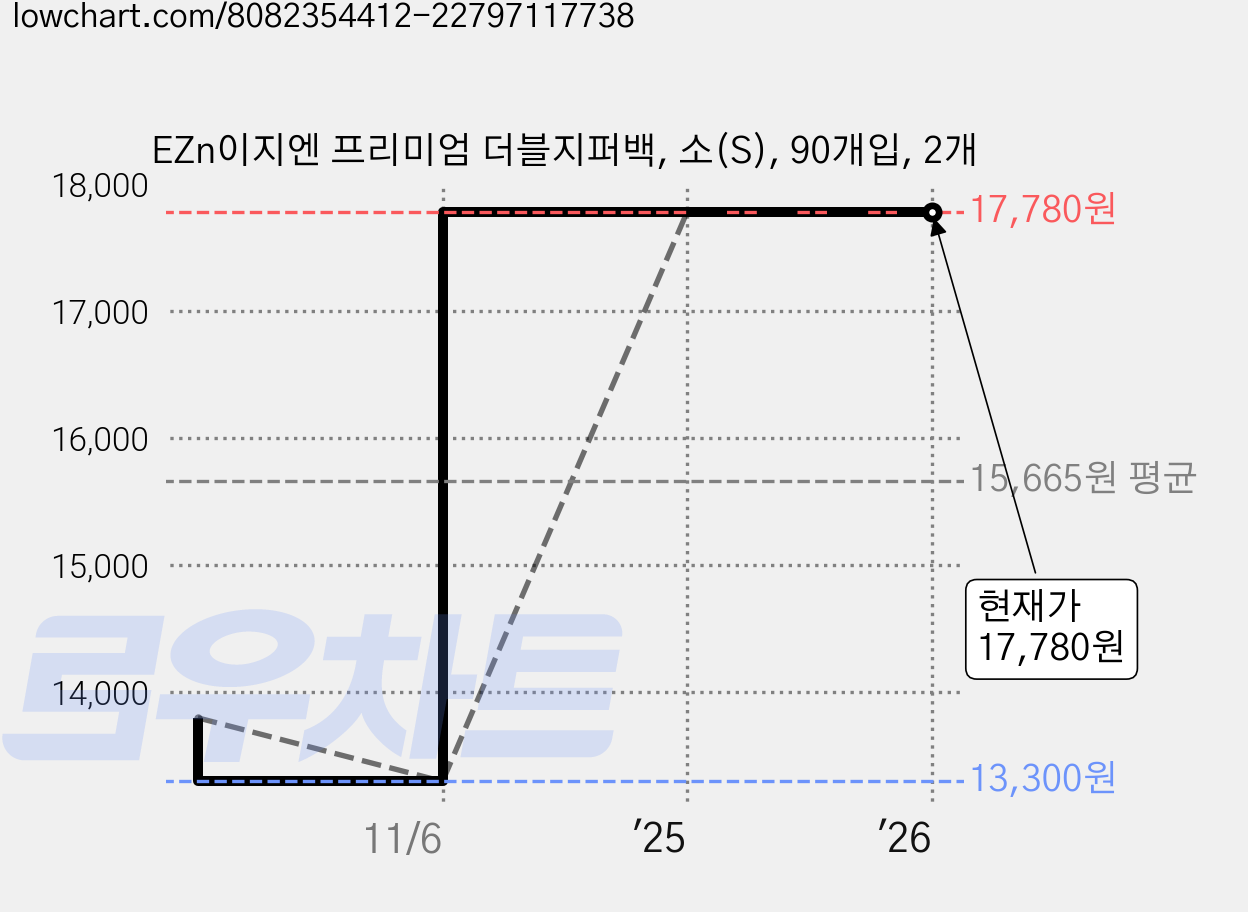 EZn이지엔 프리미엄 더블지퍼백, 소(S), 90개입, 2개 가격 변동 차트, 현재가 17,780원, 관측 최저가 13,300원