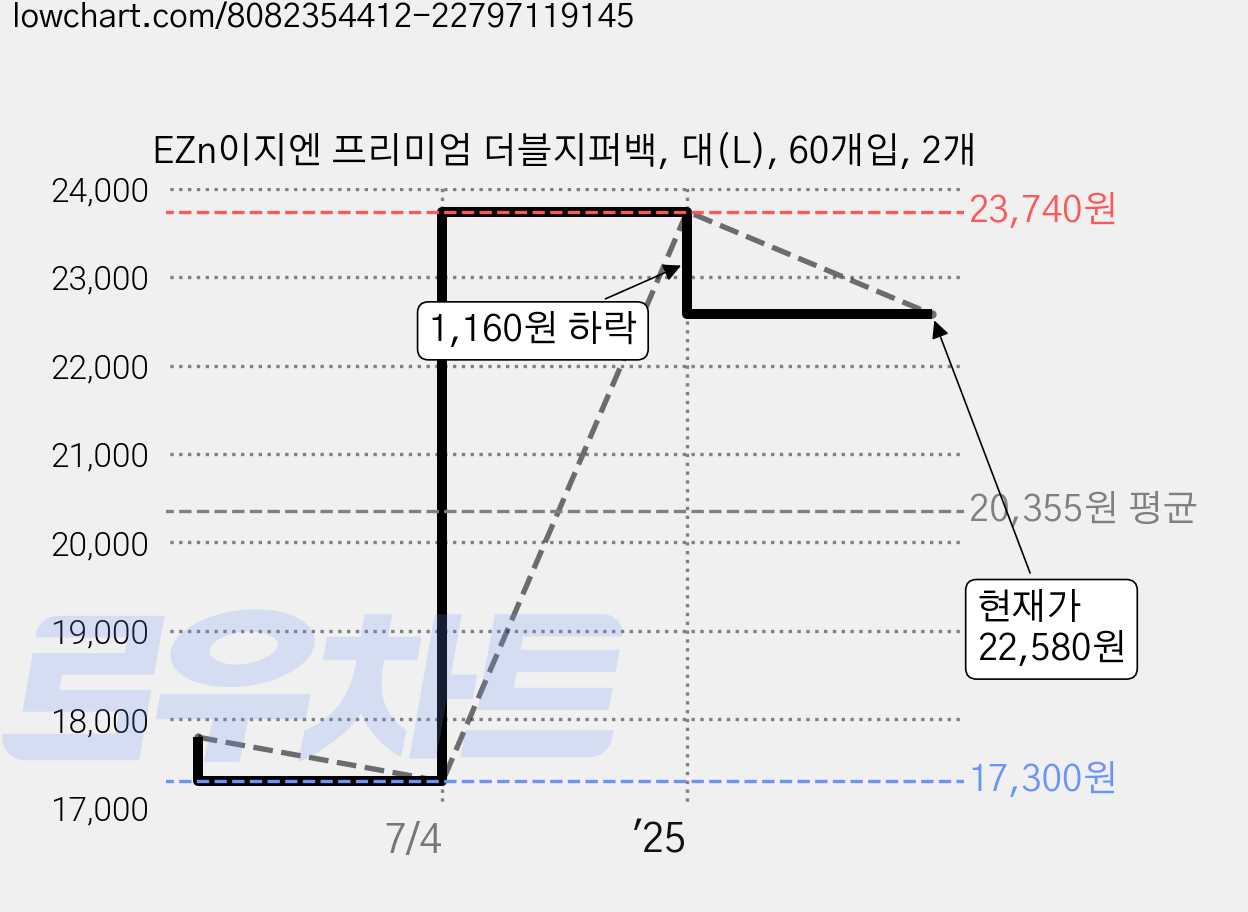 EZn이지엔 프리미엄 더블지퍼백, 대(L), 60개입, 2개 가격 변동 차트, 현재가 22,580원, 관측 최저가 17,300원