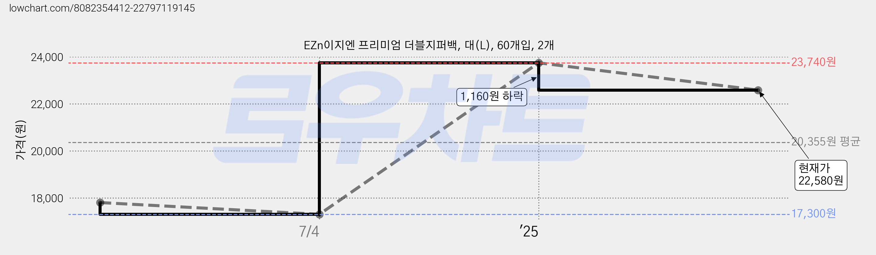 EZn이지엔 프리미엄 더블지퍼백, 대(L), 60개입, 2개 가격 변동 차트, 현재가 22,580원, 관측 최저가 17,300원