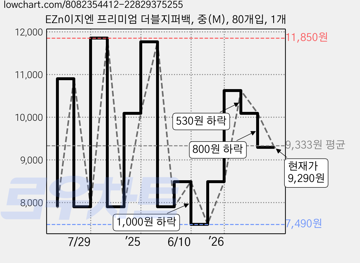 EZn이지엔 프리미엄 더블지퍼백, 중(M), 80개입, 1개 가격 변동 차트, 현재가 9,290원, 관측 최저가 7,490원
