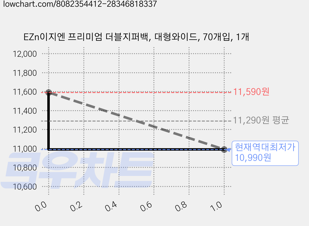 EZn이지엔 프리미엄 더블지퍼백, 대형와이드, 70개입, 1개 가격 변동 차트, 현재가 10,990원, 역대최저가