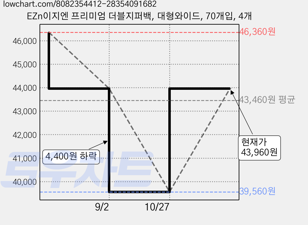 EZn이지엔 프리미엄 더블지퍼백, 대형와이드, 70개입, 4개 가격 변동 차트, 현재가 43,960원, 관측 최저가 39,560원