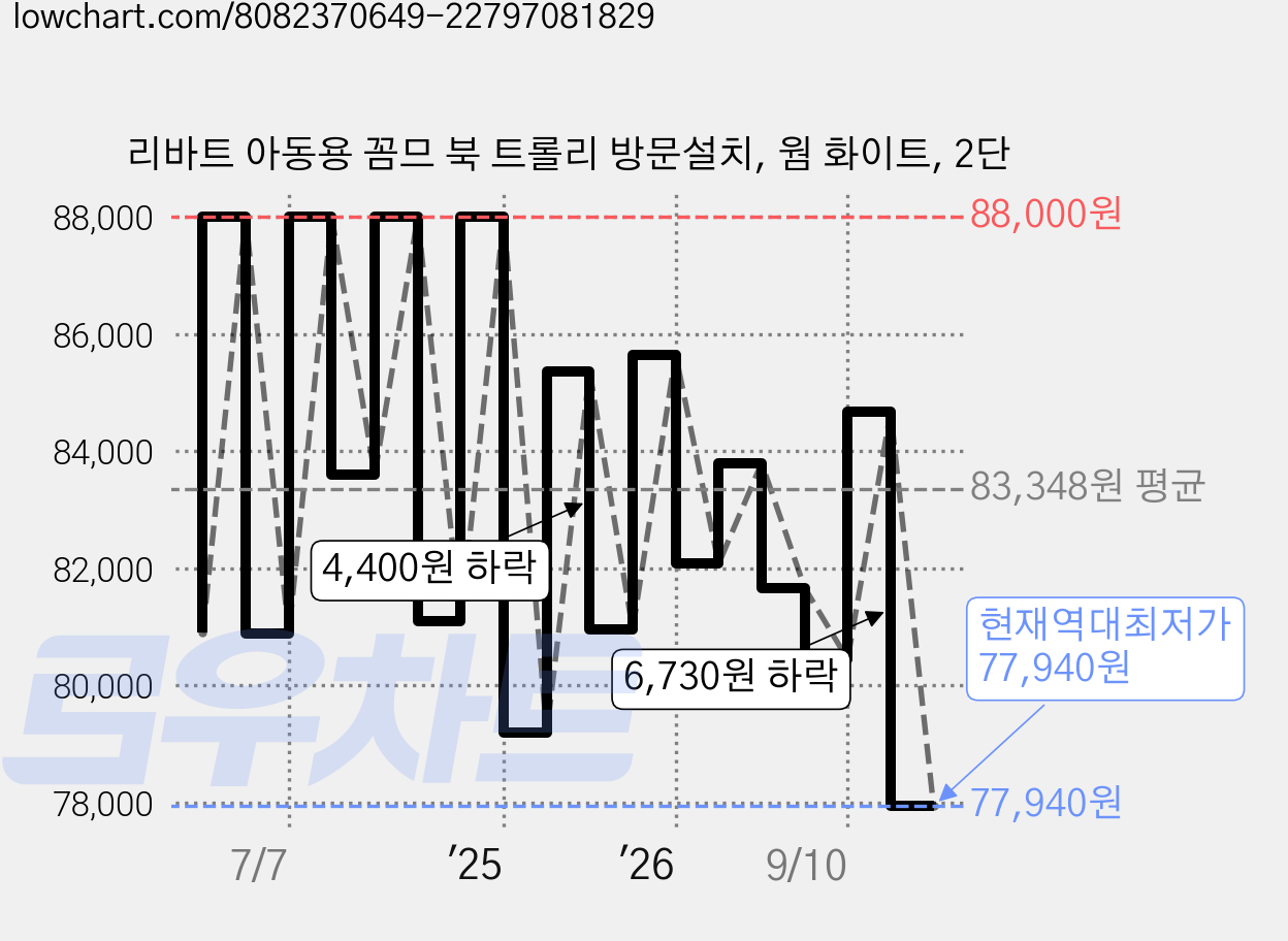 리바트 아동용 꼼므 북 트롤리 방문설치, 웜 화이트, 2단 가격 변동 차트, 현재가 77,940원, 역대최저가