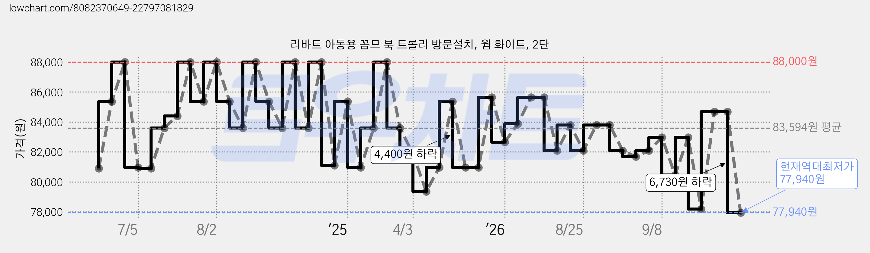 리바트 아동용 꼼므 북 트롤리 방문설치, 웜 화이트, 2단 가격 변동 차트, 현재가 77,940원, 역대최저가