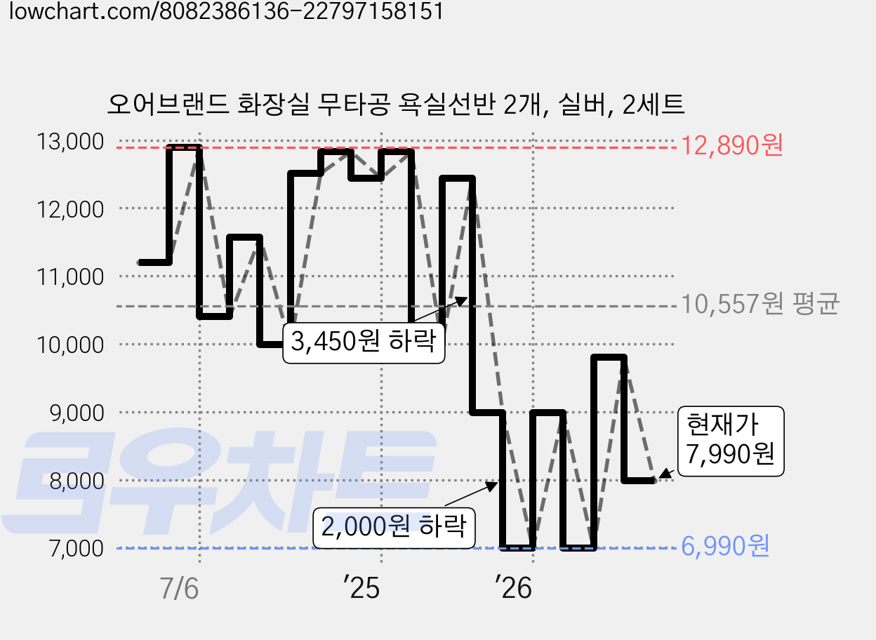 오어브랜드 화장실 무타공 욕실선반 2개, 실버, 2세트 가격 변동 차트, 현재가 7,990원, 관측 최저가 5,900원