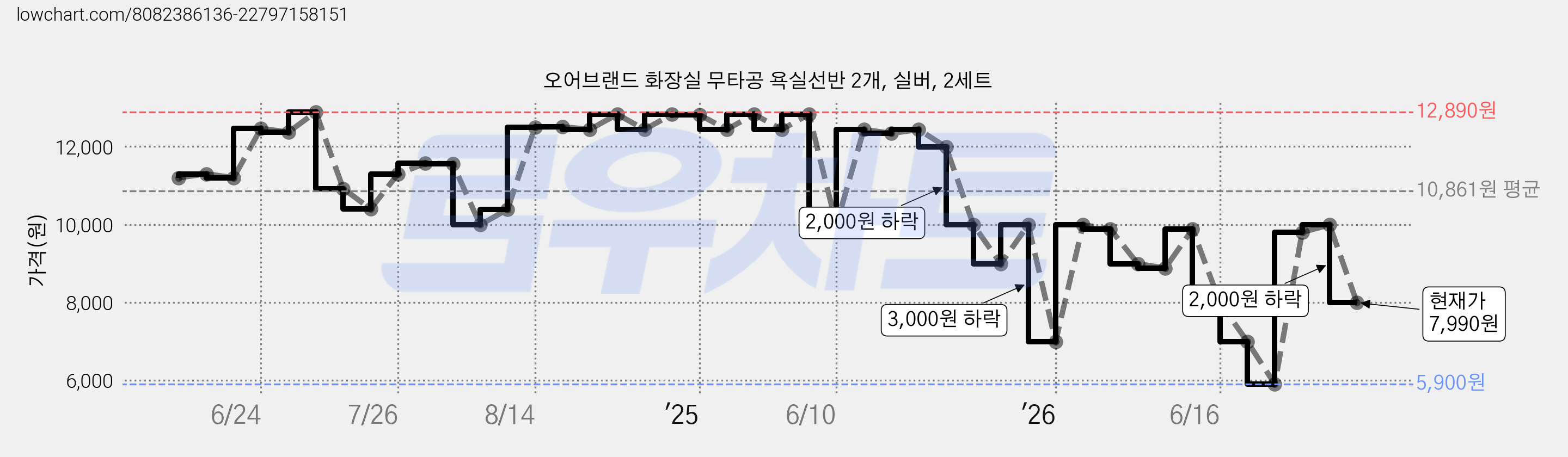 오어브랜드 화장실 무타공 욕실선반 2개, 실버, 2세트 가격 변동 차트, 현재가 7,990원, 관측 최저가 5,900원