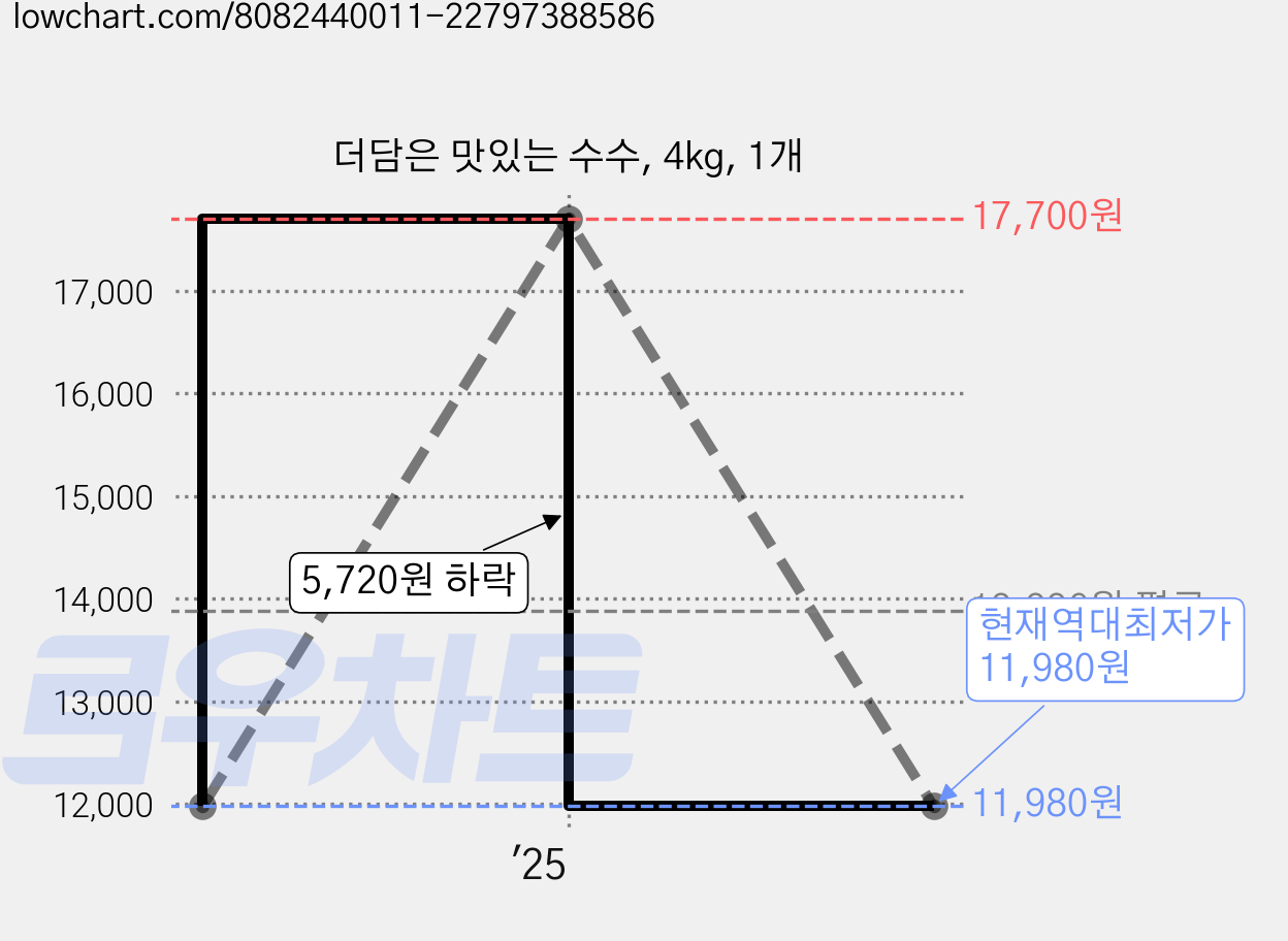 더담은 맛있는 수수, 4kg, 1개 가격 변동 차트, 현재가 11,980원, 역대최저가