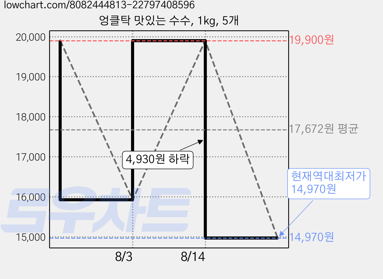 엉클탁 맛있는 수수, 1kg, 5개 가격 변동 차트, 현재가 14,970원, 역대최저가