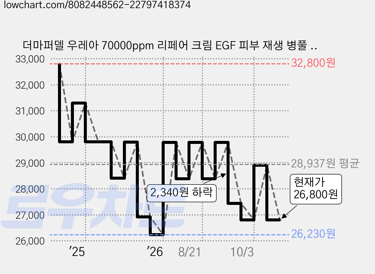 더마퍼델 우레아 70000ppm 리페어 크림 EGF 피부 재생 병풀 시카 레이저 7%, 1개, 50ml 가격 변동 차트, 현재가 26,800원, 관측 최저가 26,230원