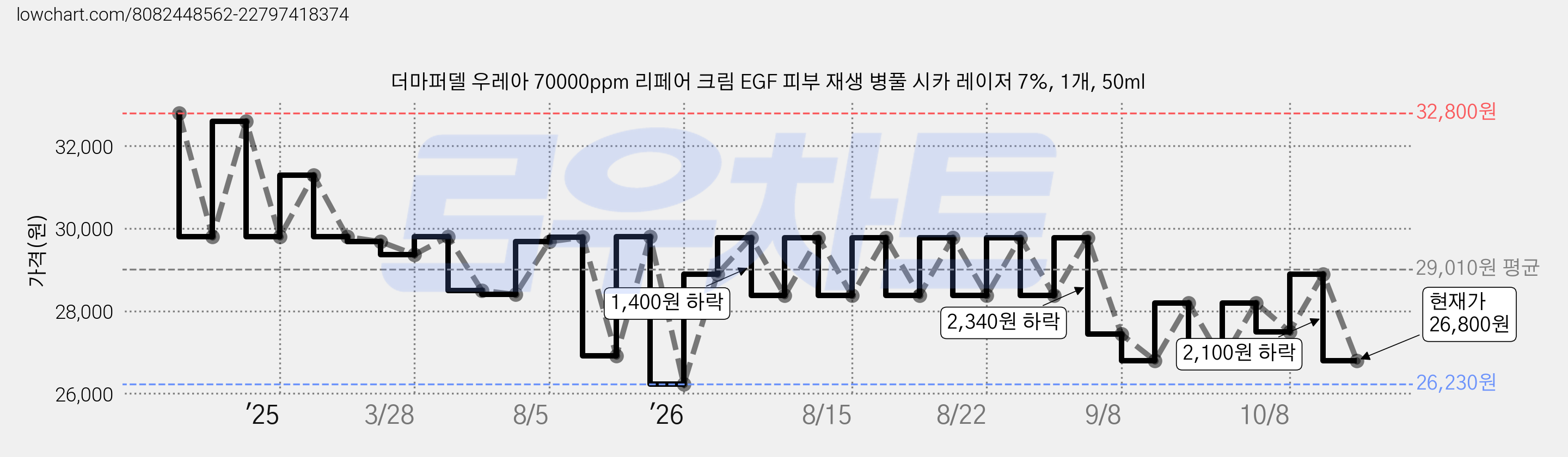 더마퍼델 우레아 70000ppm 리페어 크림 EGF 피부 재생 병풀 시카 레이저 7%, 1개, 50ml 가격 변동 차트, 현재가 26,800원, 관측 최저가 26,230원