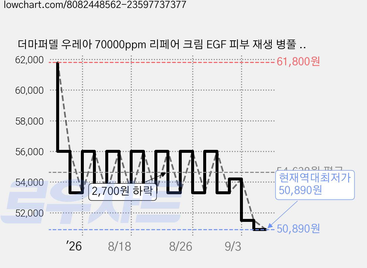 더마퍼델 우레아 70000ppm 리페어 크림 EGF 피부 재생 병풀 시카 레이저 7%, 2개, 50ml 가격 변동 차트, 현재가 50,890원, 역대최저가