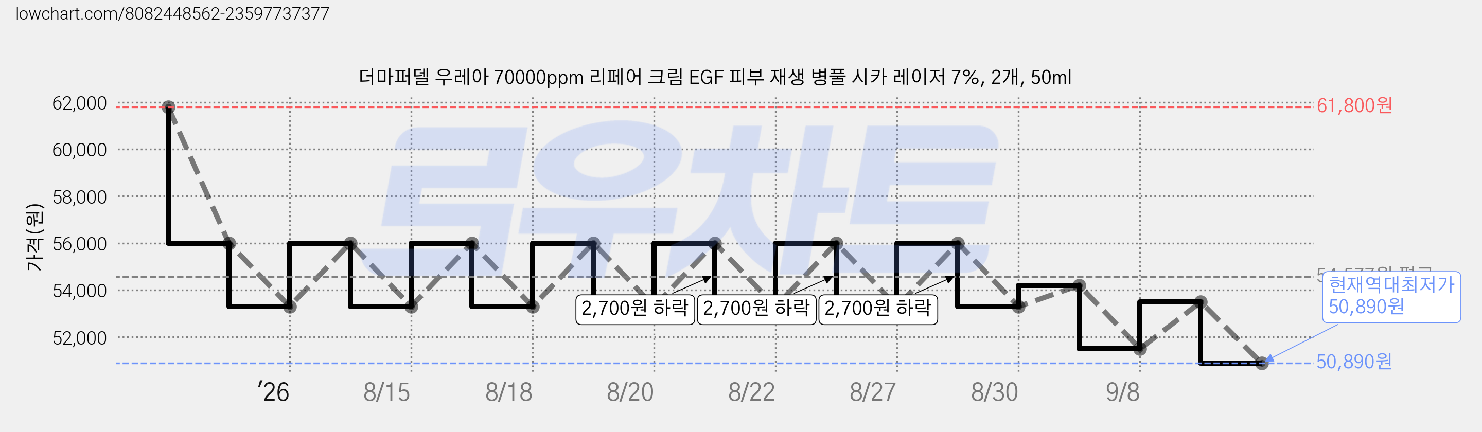 더마퍼델 우레아 70000ppm 리페어 크림 EGF 피부 재생 병풀 시카 레이저 7%, 2개, 50ml 가격 변동 차트, 현재가 50,890원, 역대최저가