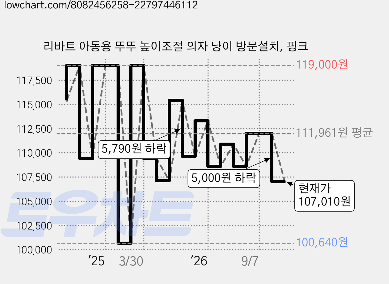 리바트 아동용 뚜뚜 높이조절 의자 냥이 방문설치, 핑크 가격 변동 차트, 현재가 107,010원, 관측 최저가 100,640원