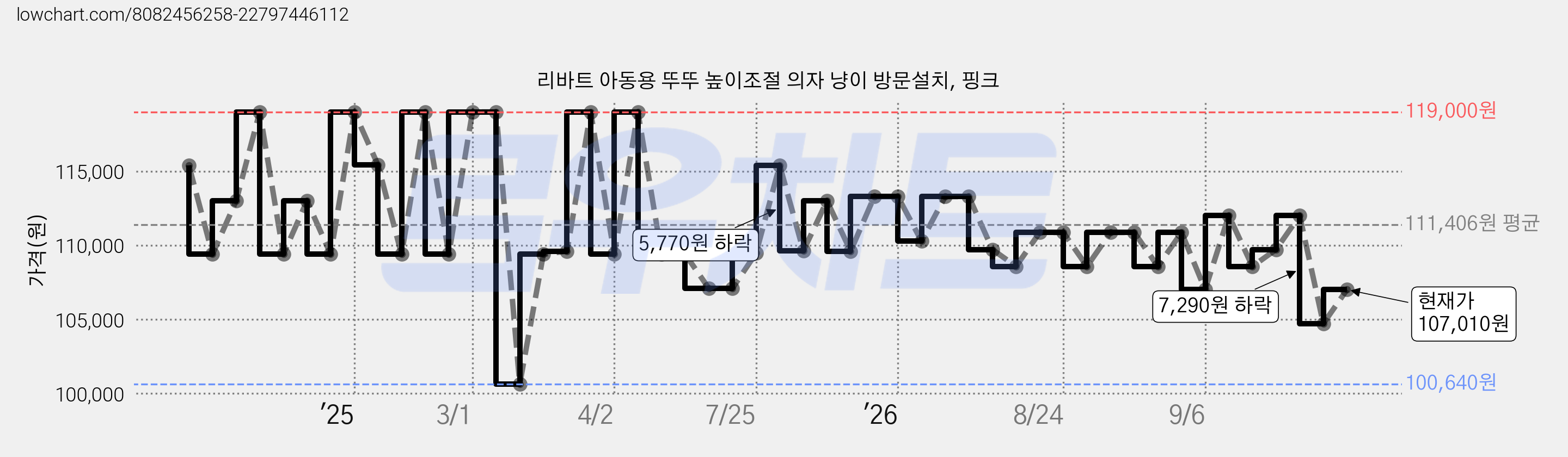 리바트 아동용 뚜뚜 높이조절 의자 냥이 방문설치, 핑크 가격 변동 차트, 현재가 107,010원, 관측 최저가 100,640원
