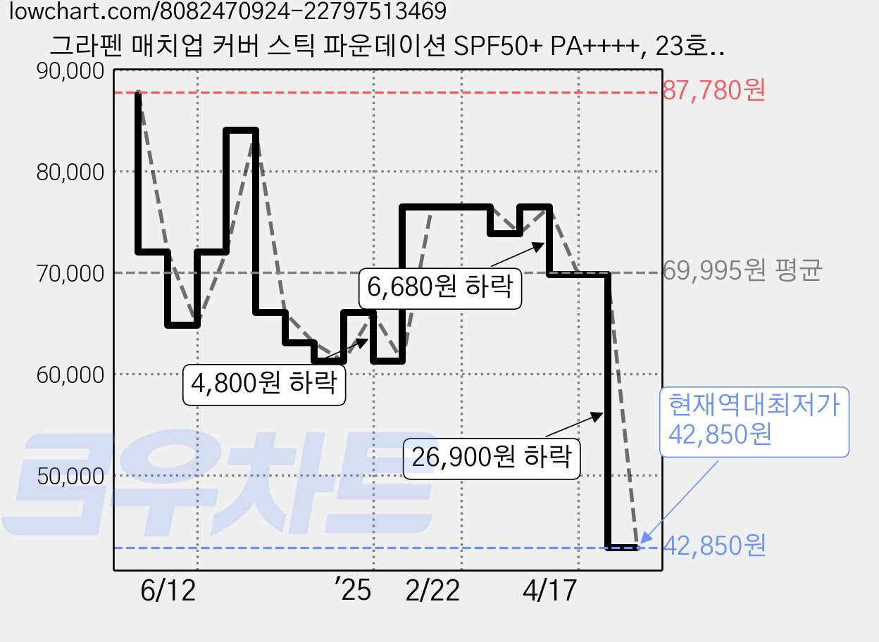그라펜 매치업 커버 스틱 파운데이션 SPF50+ PA++++, 23호 샌드, 3개 가격 변동 차트, 현재가 42,850원, 역대최저가
