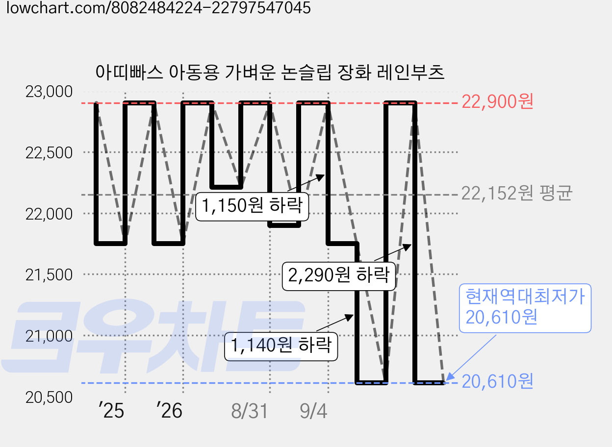 아띠빠스 아동용 가벼운 논슬립 장화 레인부츠 가격 변동 차트, 현재가 20,610원, 역대최저가