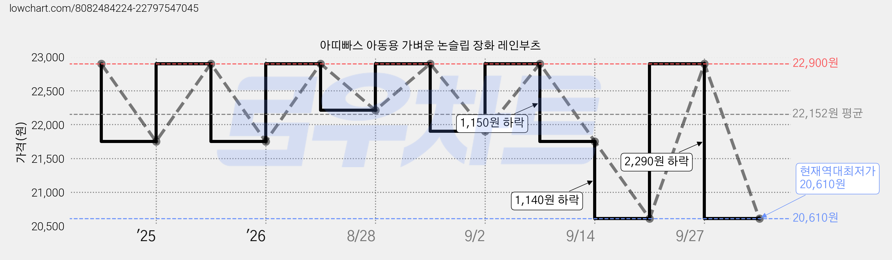아띠빠스 아동용 가벼운 논슬립 장화 레인부츠 가격 변동 차트, 현재가 20,610원, 역대최저가
