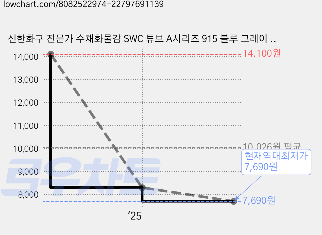 신한화구 전문가 수채화물감 SWC 튜브 A시리즈 915 블루 그레이 3p, 15ml, 1색 가격 변동 차트, 현재가 7,690원, 역대최저가