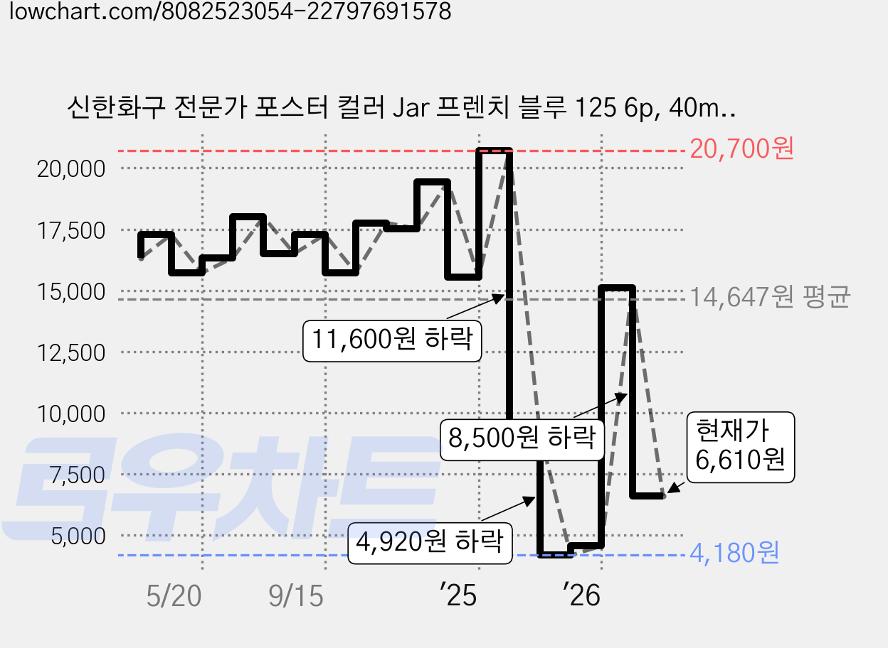 신한화구 전문가 포스터 컬러 Jar 프렌치 블루 125 6p, 40ml, 1색 가격 변동 차트, 현재가 6,610원, 관측 최저가 4,180원