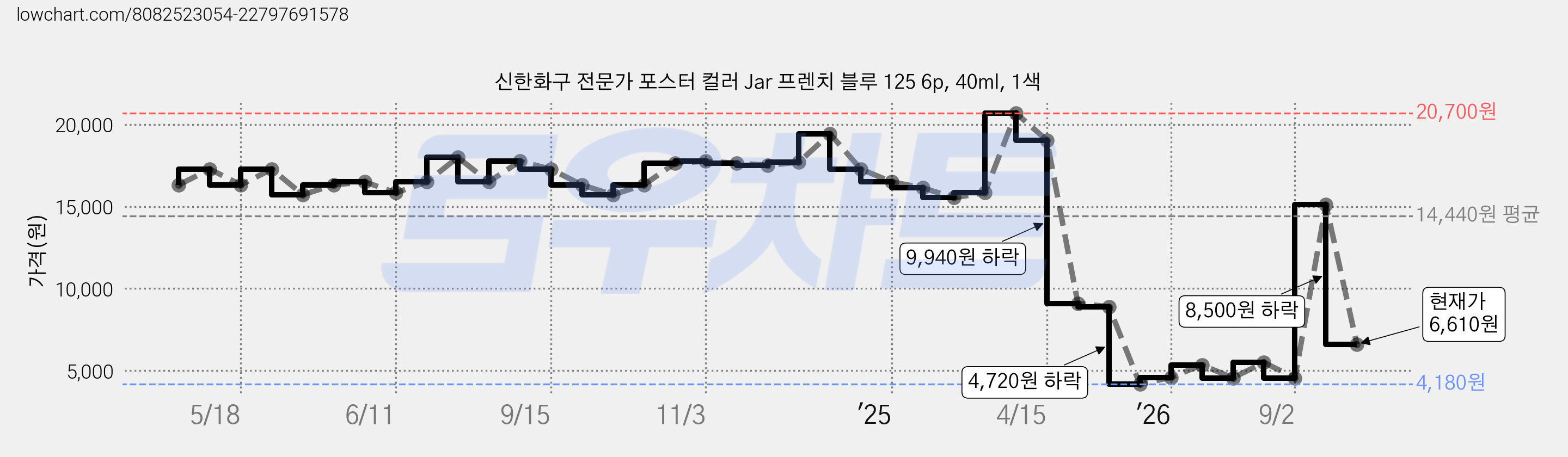 신한화구 전문가 포스터 컬러 Jar 프렌치 블루 125 6p, 40ml, 1색 가격 변동 차트, 현재가 6,610원, 관측 최저가 4,180원