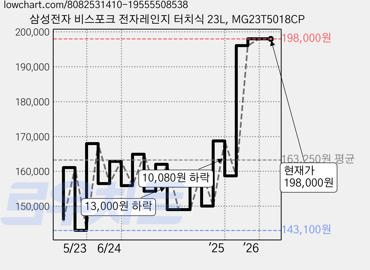 삼성전자 비스포크 전자레인지 터치식 23L, MG23T5018CP 가격 변동 차트, 현재가 198,000원, 관측 최저가 133,450원