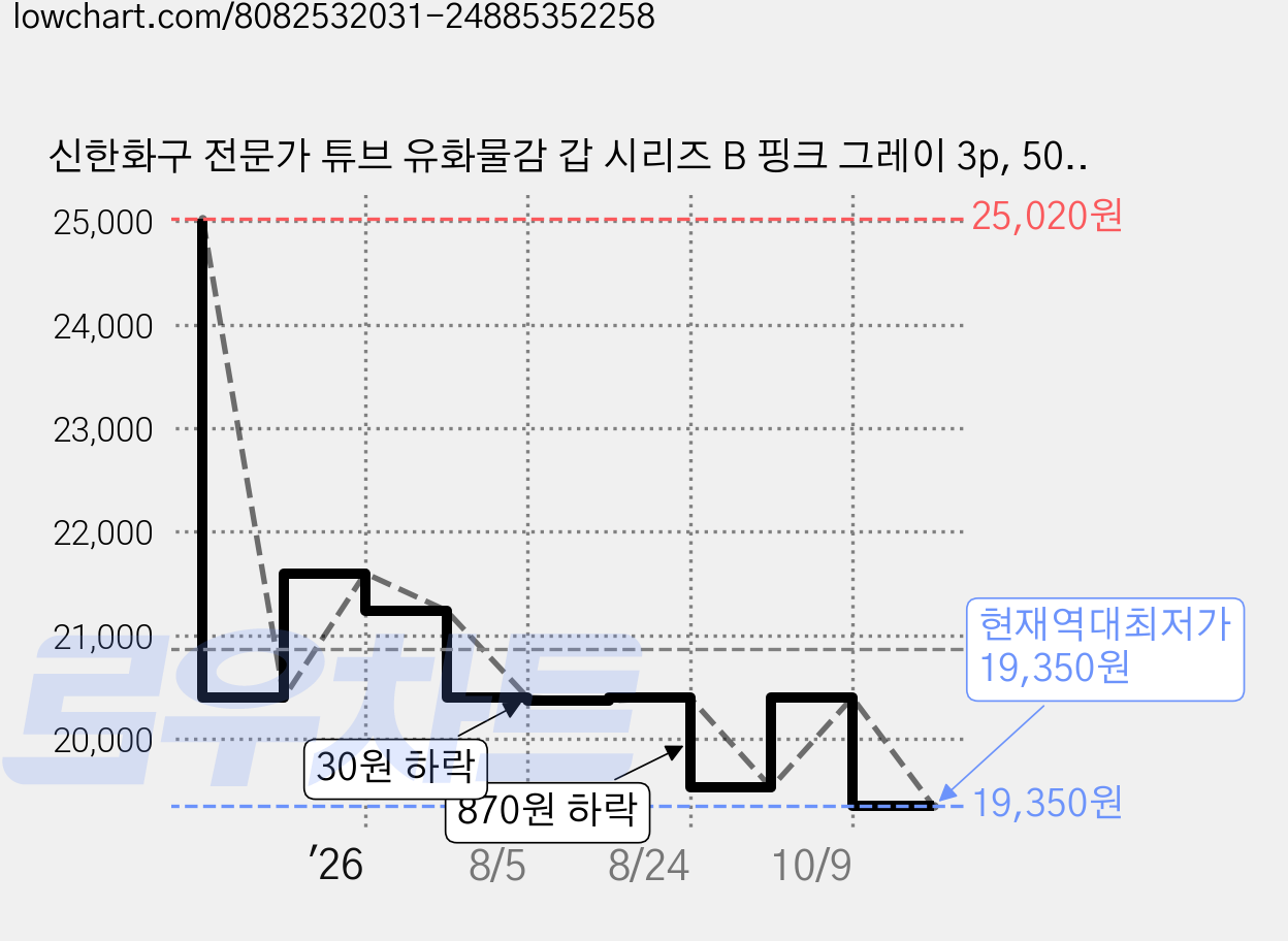 신한화구 전문가 튜브 유화물감 갑 시리즈 B 핑크 그레이 3p, 50ml, 1색 가격 변동 차트, 현재가 19,350원, 역대최저가