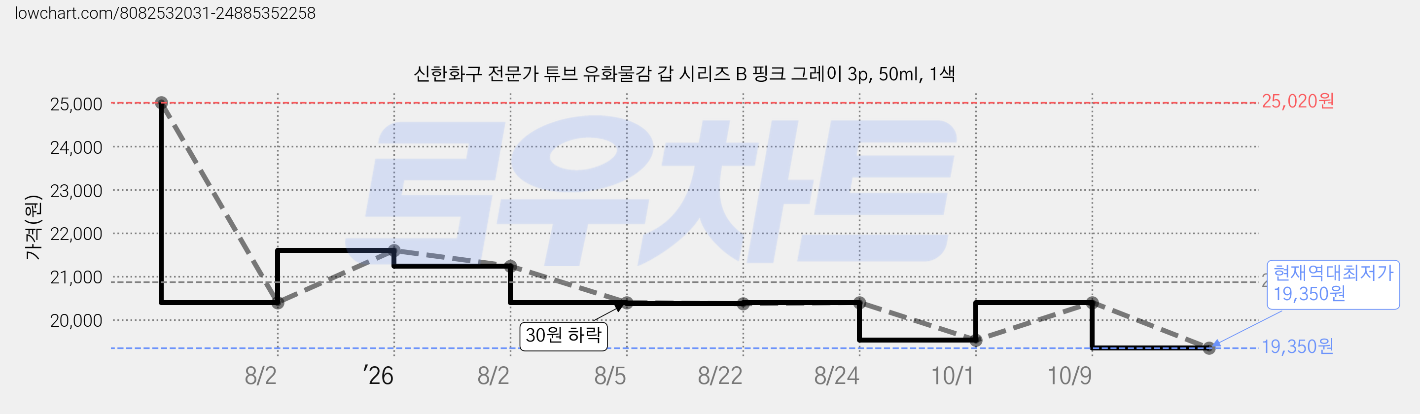 신한화구 전문가 튜브 유화물감 갑 시리즈 B 핑크 그레이 3p, 50ml, 1색 가격 변동 차트, 현재가 19,350원, 역대최저가