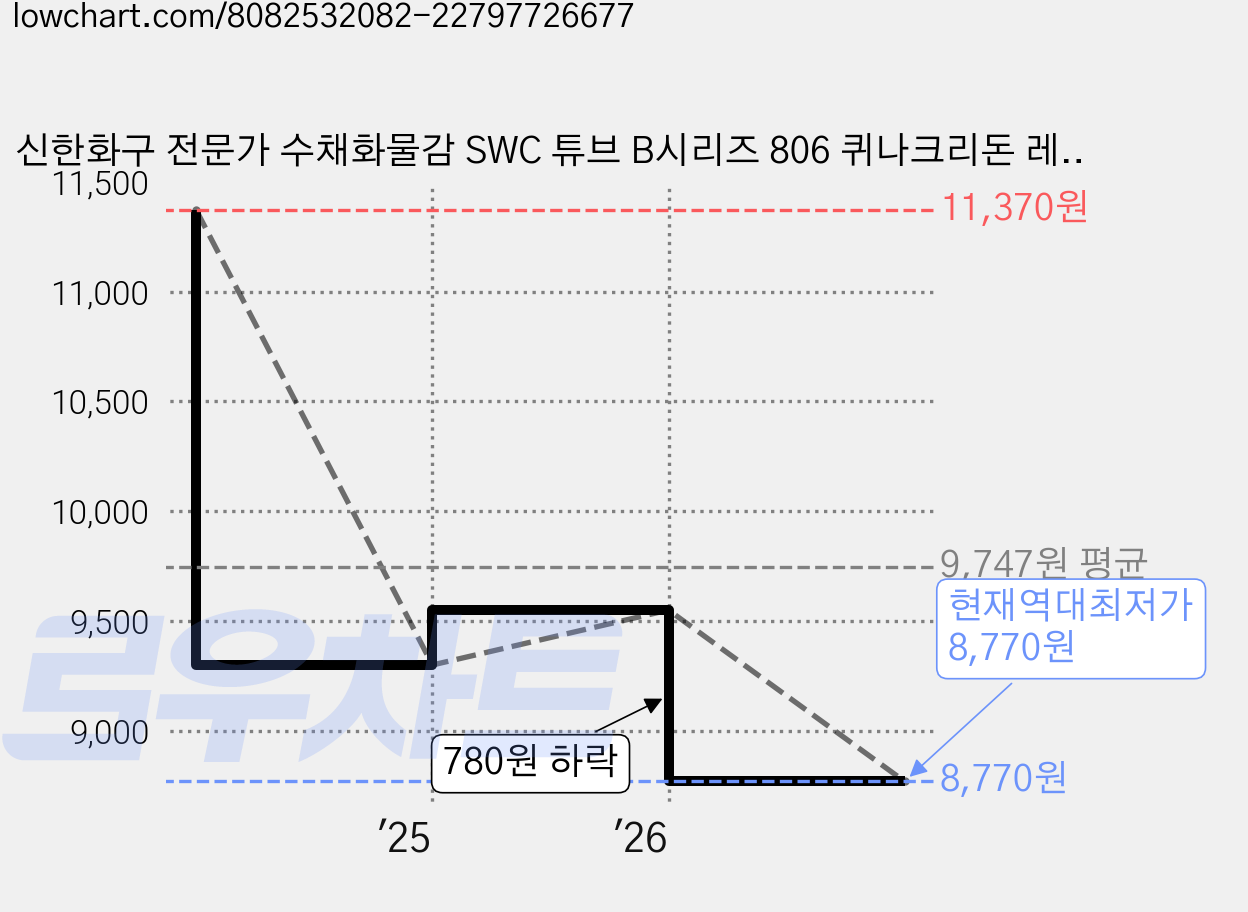 신한화구 전문가 수채화물감 SWC 튜브 B시리즈 806 퀴나크리돈 레드 3p, 15ml, 1색 가격 변동 차트, 현재가 8,770원, 역대최저가