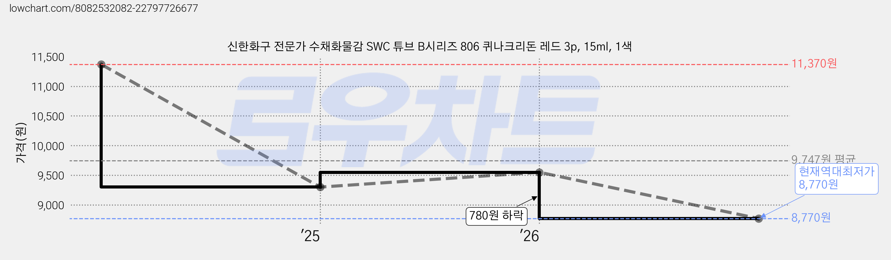 신한화구 전문가 수채화물감 SWC 튜브 B시리즈 806 퀴나크리돈 레드 3p, 15ml, 1색 가격 변동 차트, 현재가 8,770원, 역대최저가