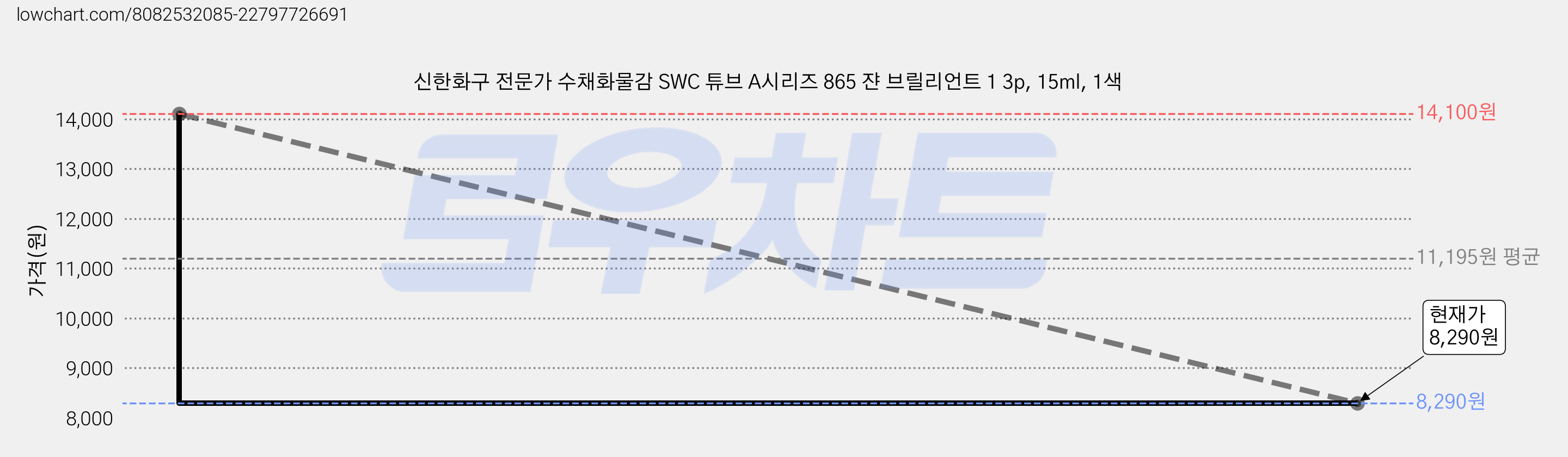 신한화구 전문가 수채화물감 SWC 튜브 A시리즈 865 쟌 브릴리언트 1 3p, 15ml, 1색 가격 변동 차트, 현재가 7,690원, 역대최저가