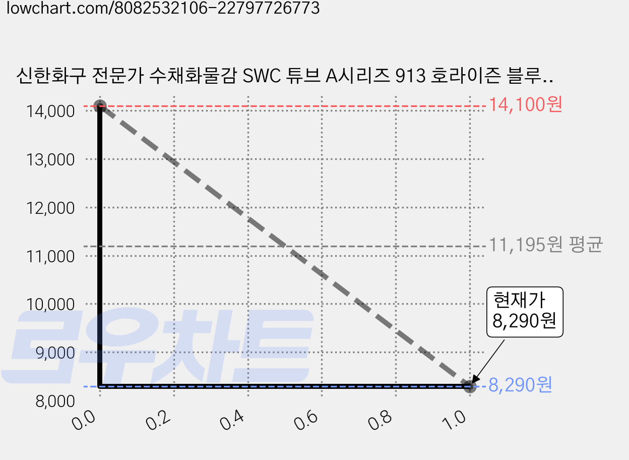 신한화구 전문가 수채화물감 SWC 튜브 A시리즈 913 호라이즌 블루 3p, 15ml, 1색 가격 변동 차트, 현재가 7,690원, 역대최저가
