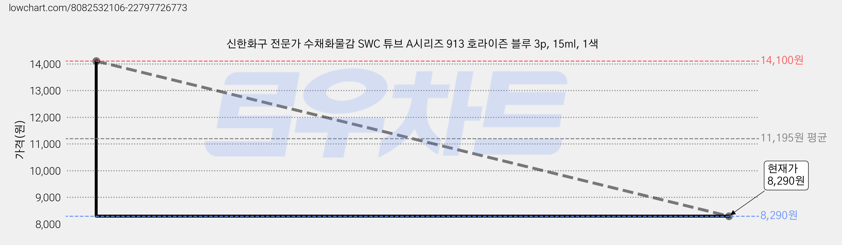 신한화구 전문가 수채화물감 SWC 튜브 A시리즈 913 호라이즌 블루 3p, 15ml, 1색 가격 변동 차트, 현재가 7,690원, 역대최저가